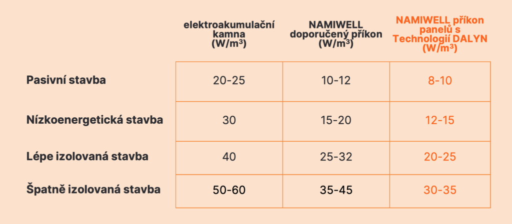 Jak dimenzovat infračervené topné panely ve stavbách s různou energetickou náročností? Pasivní a nízkoenergetickou stavbu poznáte podle energetického štítku. U moderních staveb bez štítku se dá očekávat, že je budova lépe izolovaná, u staveb starších než 20 let raději počítáme se špatně izolovanou.